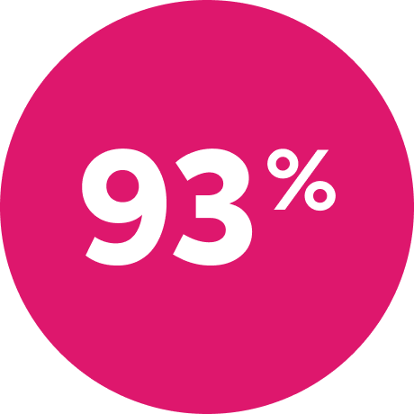 93% on a pink circle