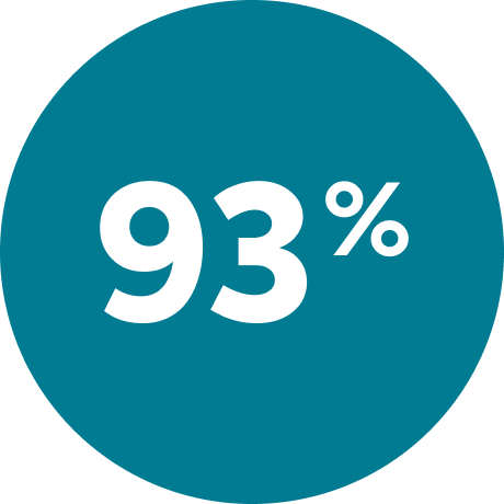 93% in white text on a teal circle